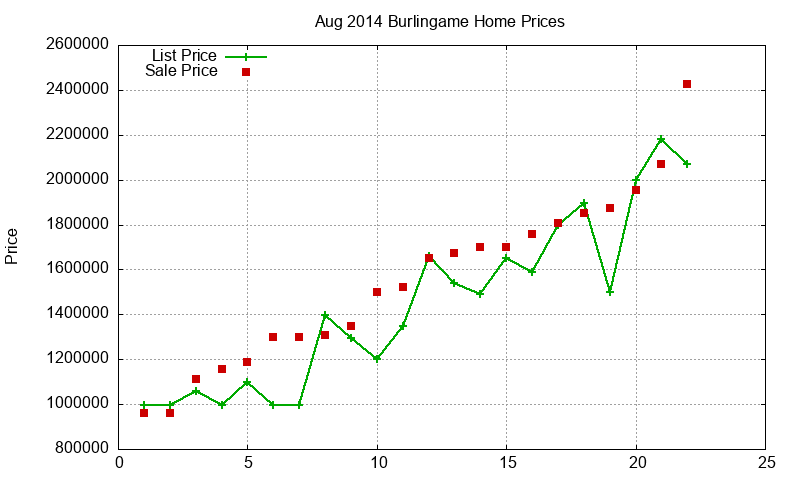 Burlingame Homes Just Sold 2014-08