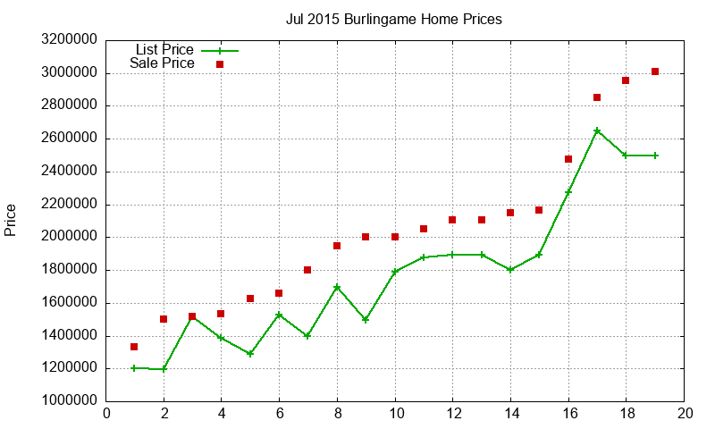 Burlingame Homes Just Sold 2015-07