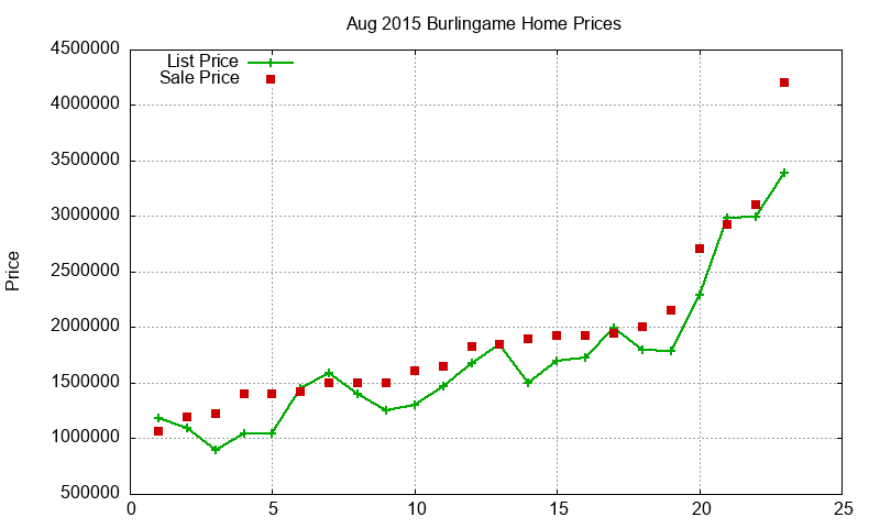 Burlingame Homes Just Sold 2015-08