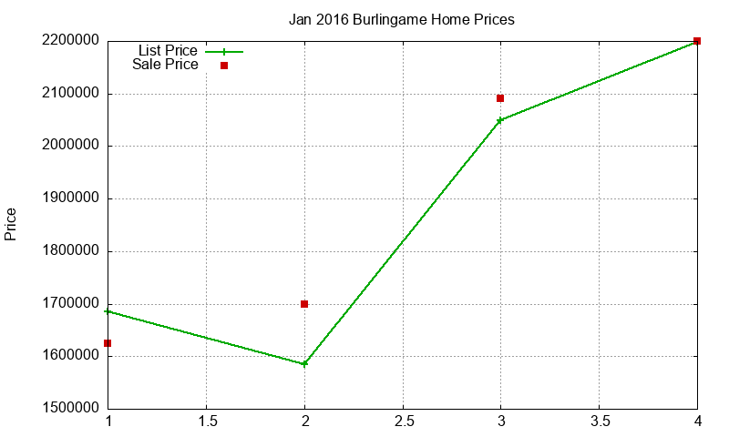 Burlingame Homes Just Sold 2016-01