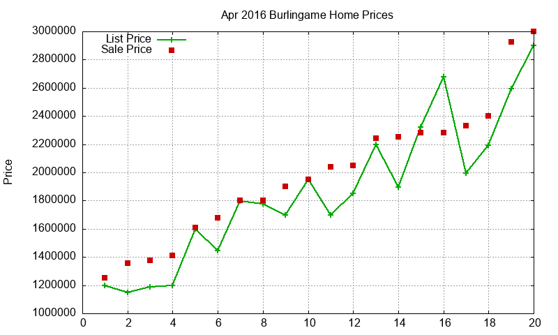 Burlingame Homes Just Sold 2016-04