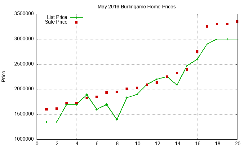 Burlingame Homes Just Sold 2016-05