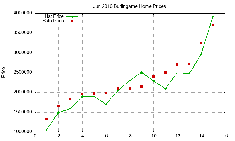 Burlingame Homes Just Sold 2016-06