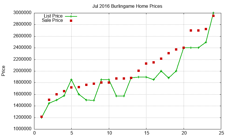 Burlingame Homes Just Sold 2016-07