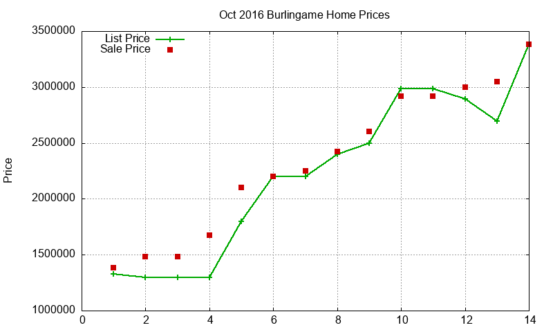 Burlingame Homes Just Sold 2016-10