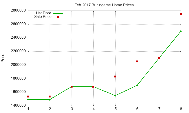 Burlingame Homes Just Sold 2017-02