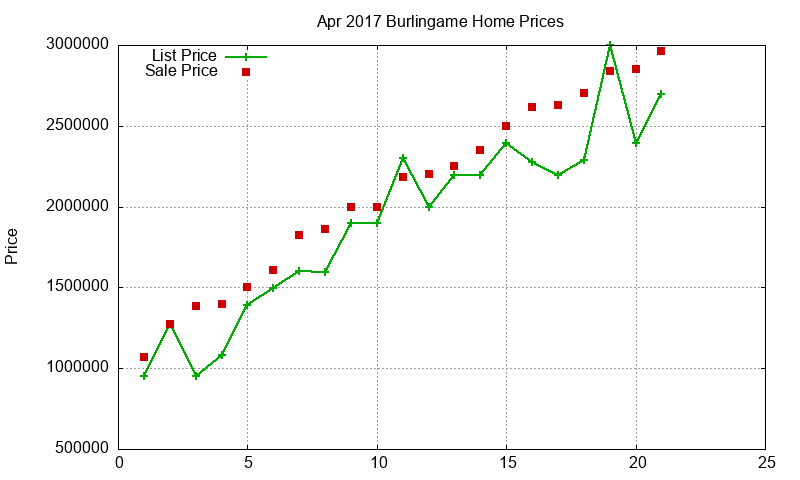 Burlingame Homes Just Sold 2017-04
