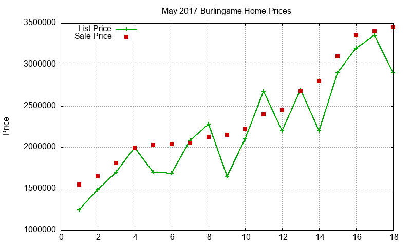 Burlingame Homes Just Sold 2017-05