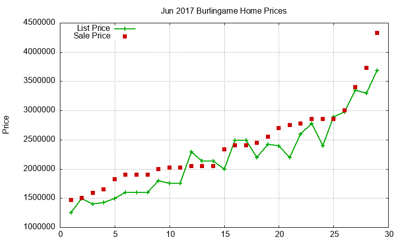 Burlingame Homes Just Sold 2017-06