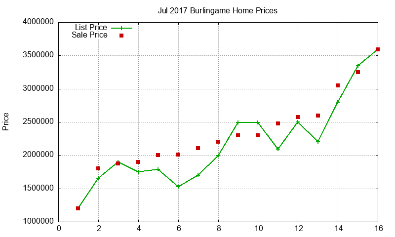 Burlingame Homes Just Sold 2017-07