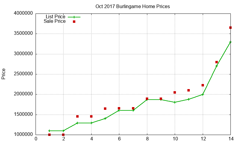 Burlingame Homes Just Sold 2017-10
