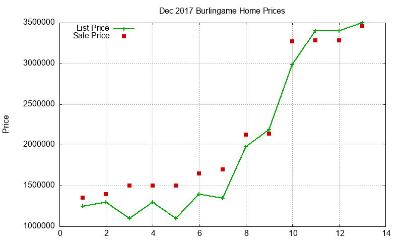 Burlingame Homes Just Sold 2017-12