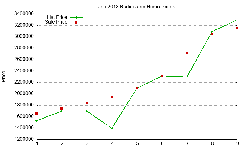 Burlingame Homes Just Sold 2018-01