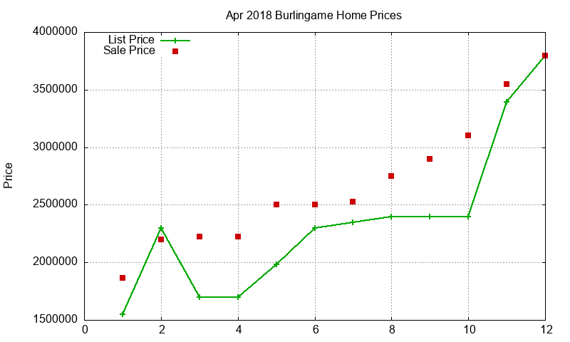 Burlingame Homes Just Sold 2018-04