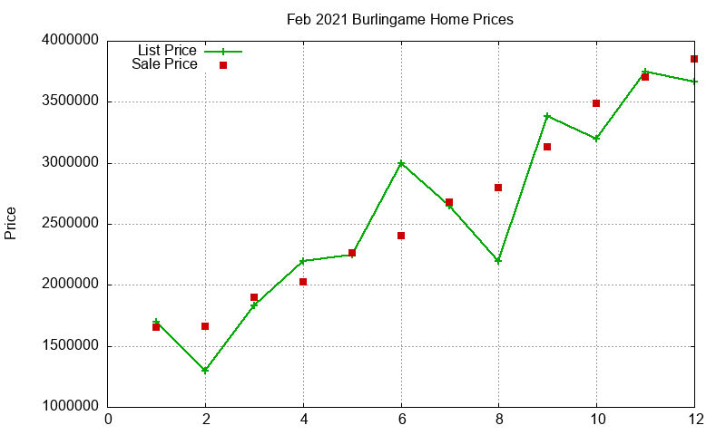 Burlingame Homes Just Sold 2021-02