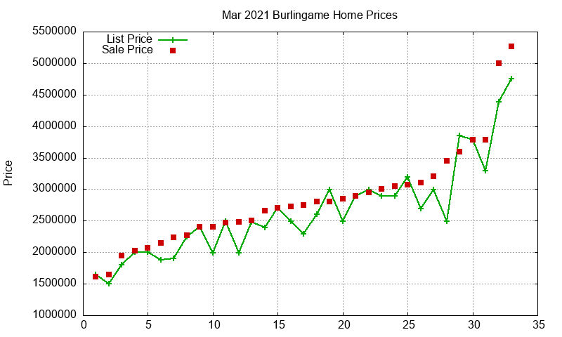 Burlingame Homes Just Sold 2021-03