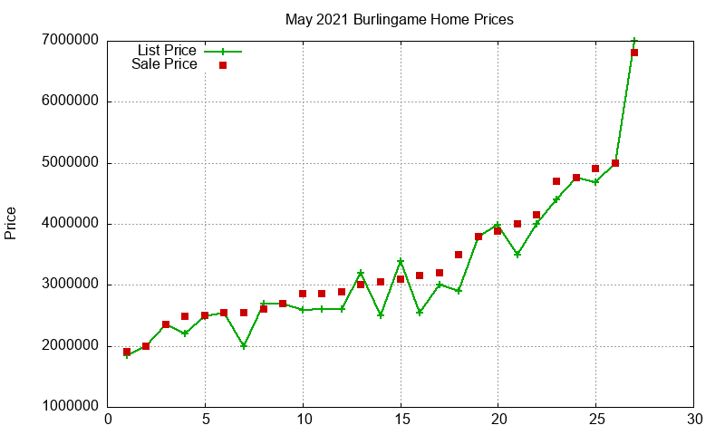 Burlingame Homes Just Sold 2021-05