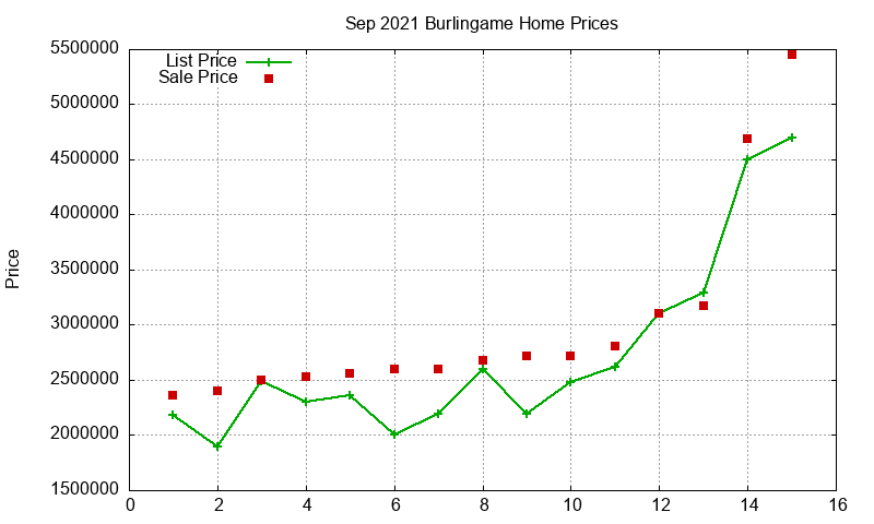 Burlingame Homes Just Sold 2021-09