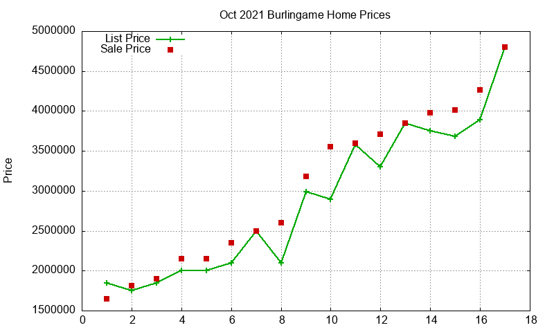 Burlingame Homes Just Sold 2021-10