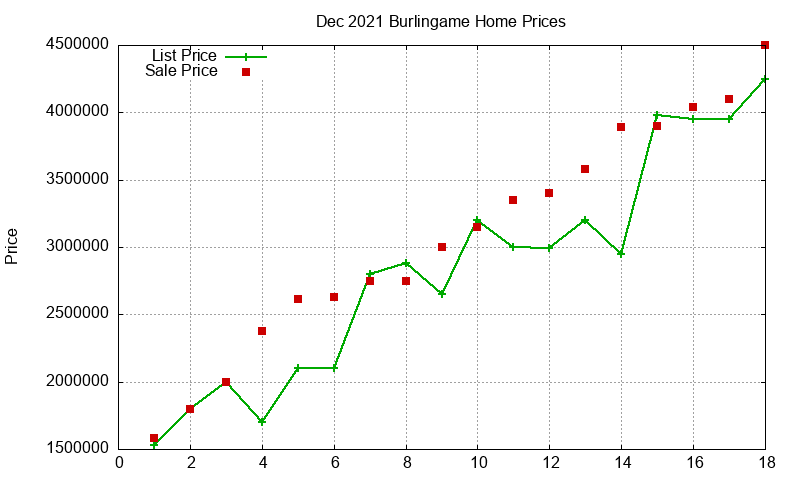 Burlingame Homes Just Sold 2021-12