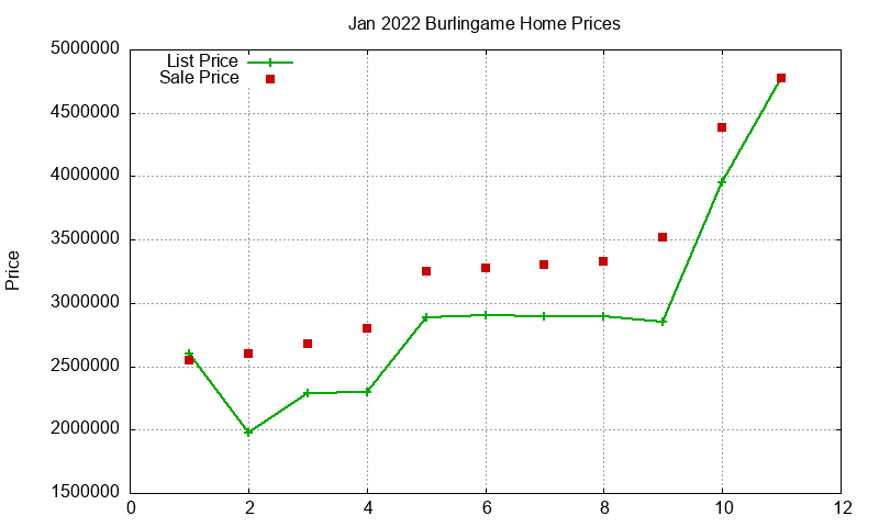 Burlingame Homes Just Sold 2022-01