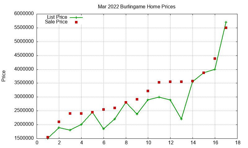Burlingame Homes Just Sold 2022-03