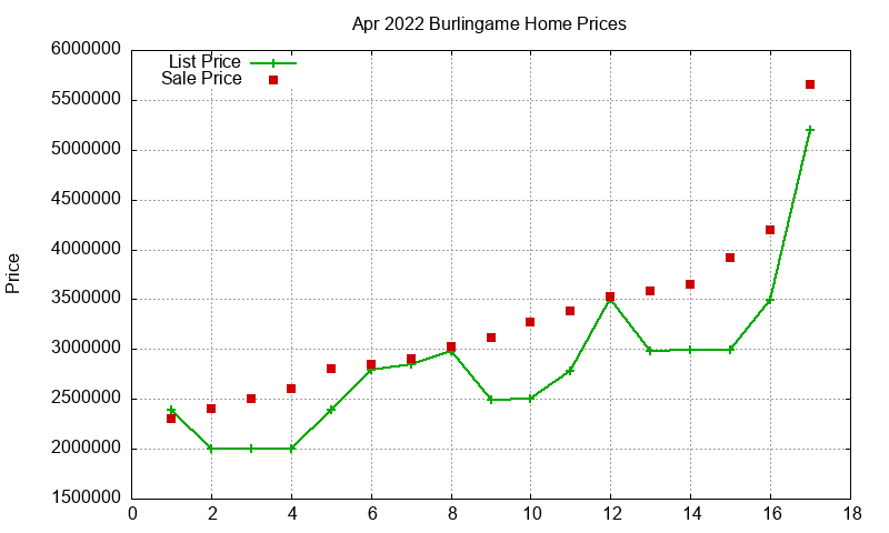 Burlingame Homes Just Sold 2022-04