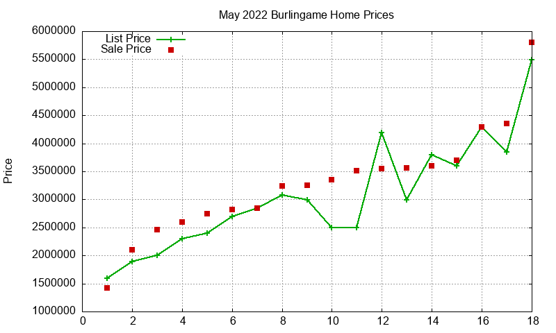Burlingame Homes Just Sold 2022-05