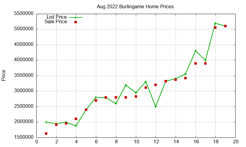 Burlingame Homes Just Sold 2022-08