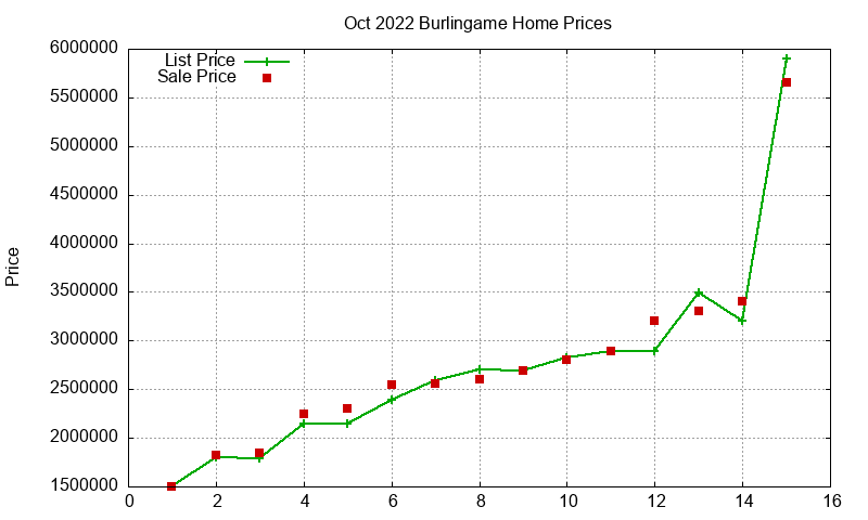 Burlingame Homes Just Sold 2022-10