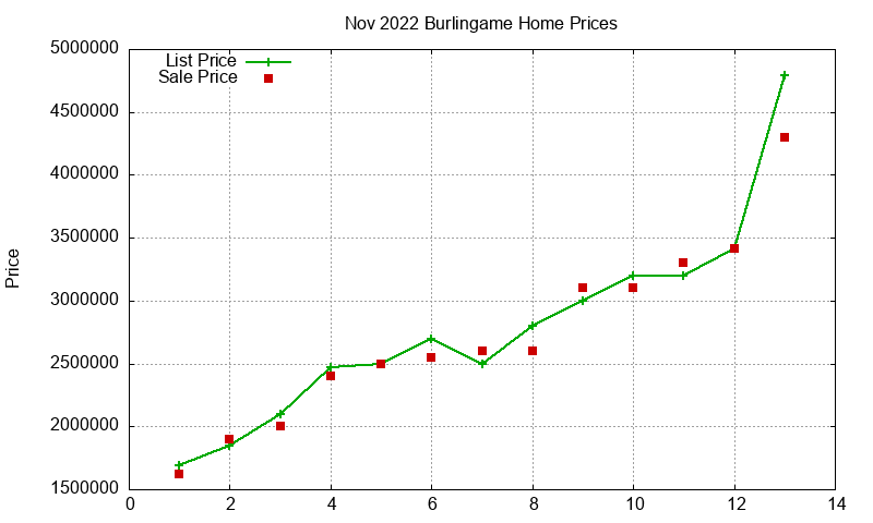 Burlingame Homes Just Sold 2022-11