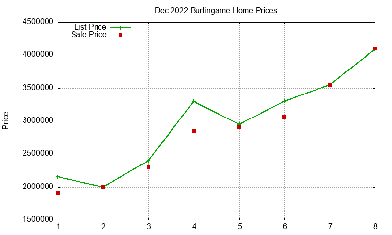 Burlingame Homes Just Sold 2022-12