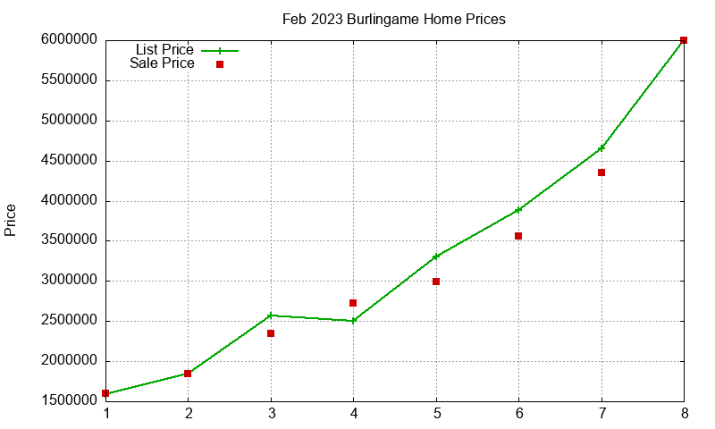 Burlingame Homes Just Sold 2023-02