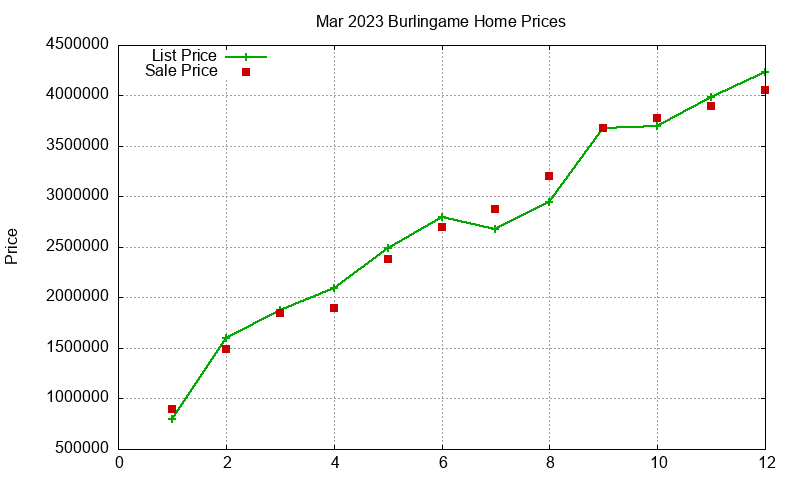 Burlingame Homes Just Sold 2023-03