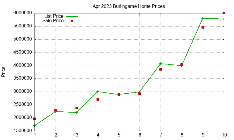 Burlingame Homes Just Sold 2023-04
