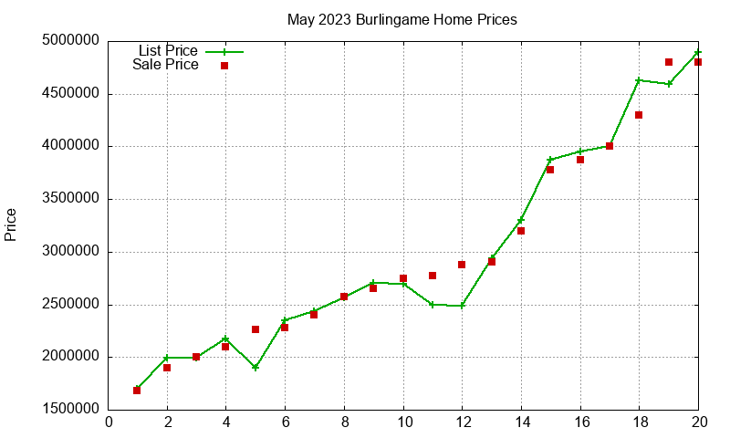 Burlingame Homes Just Sold 2023-05