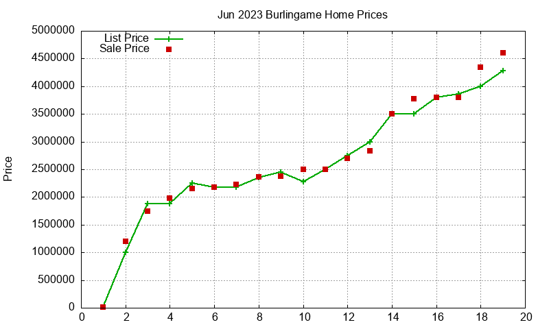 Burlingame Homes Just Sold 2023-06