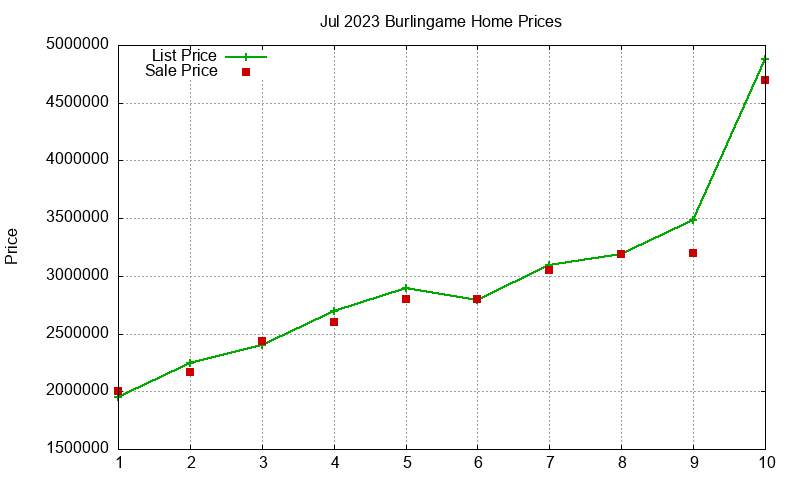 Burlingame Homes Just Sold 2023-07