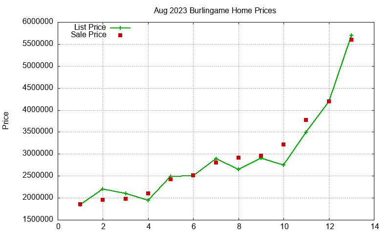 Burlingame Homes Just Sold 2023-08