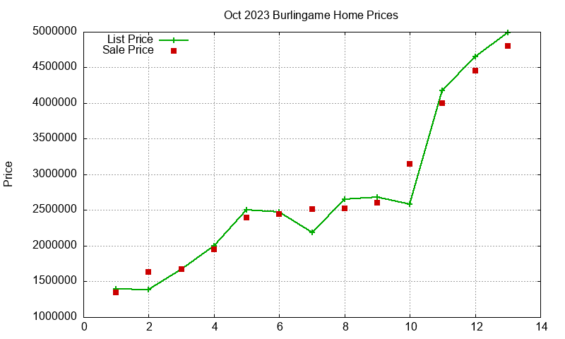 Burlingame Homes Just Sold 2023-10