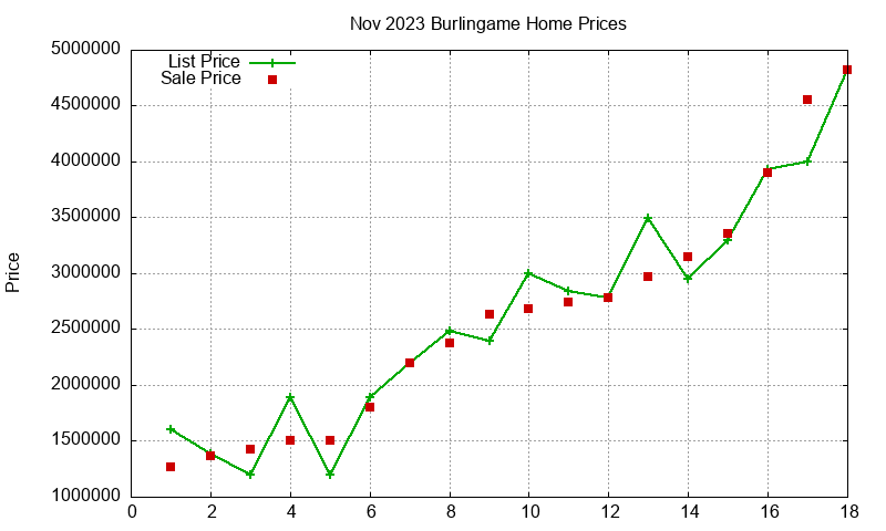 Burlingame Homes Just Sold 2023-11