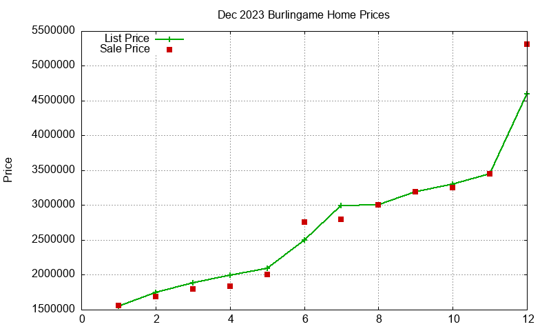 Burlingame Homes Just Sold 2023-12