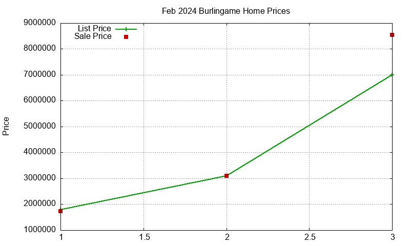 Burlingame Homes Just Sold 2024-02