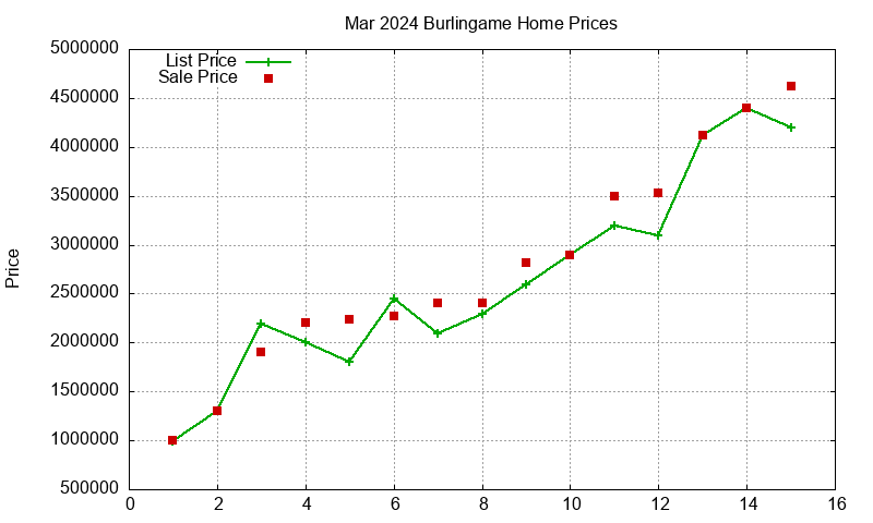 Burlingame Homes Just Sold 2024-03