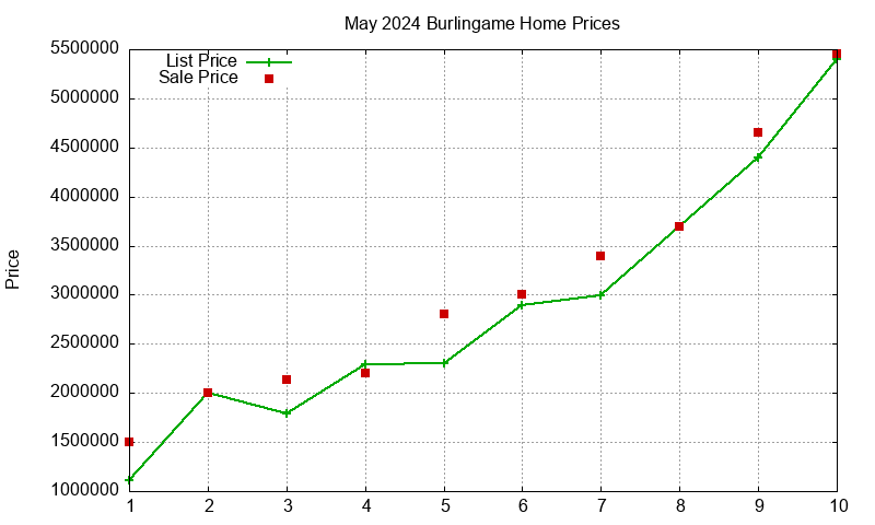 Burlingame Homes Just Sold 2024-05