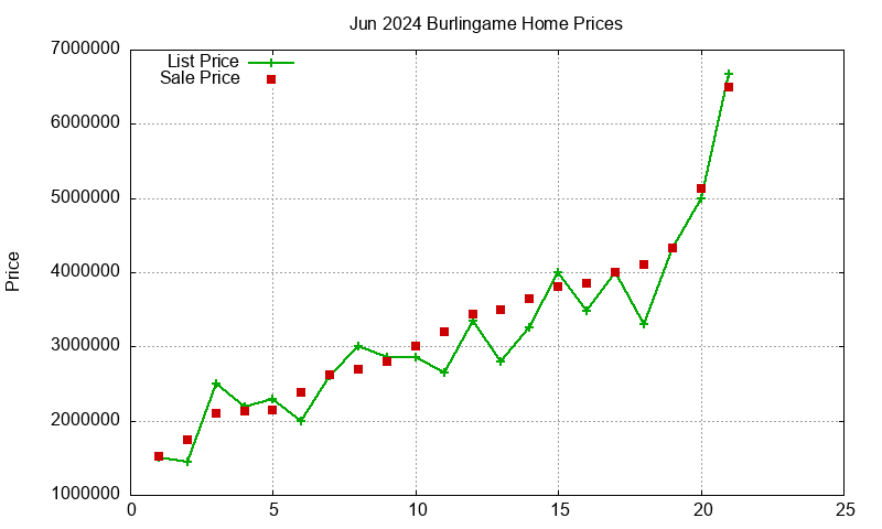 Burlingame Homes Just Sold 2024-06