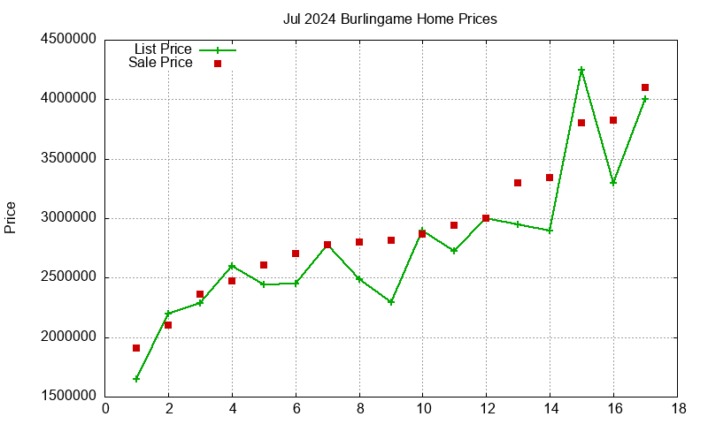 Burlingame Homes Just Sold 2024-07