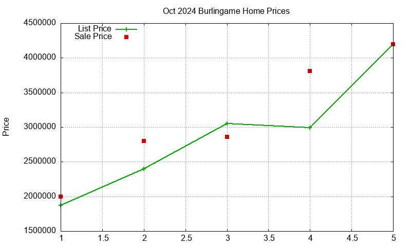 Burlingame Homes Just Sold 2024-10