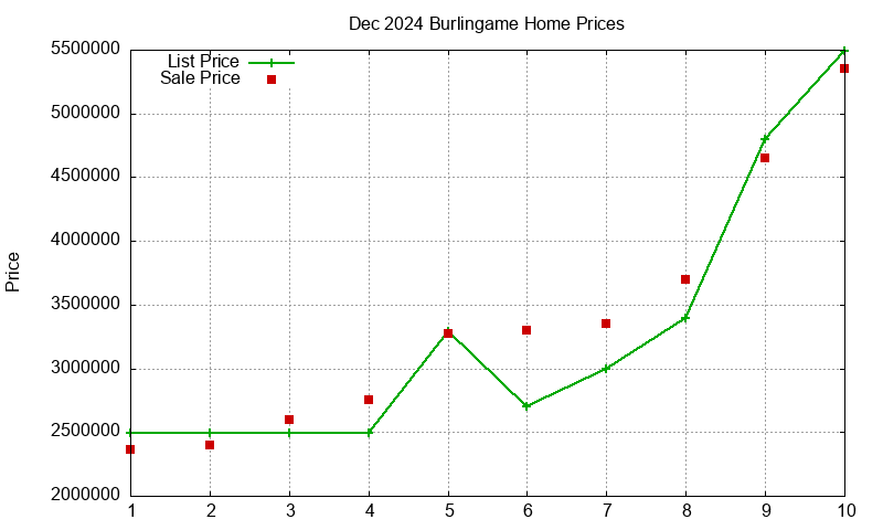 Burlingame Homes Just Sold 2024-12