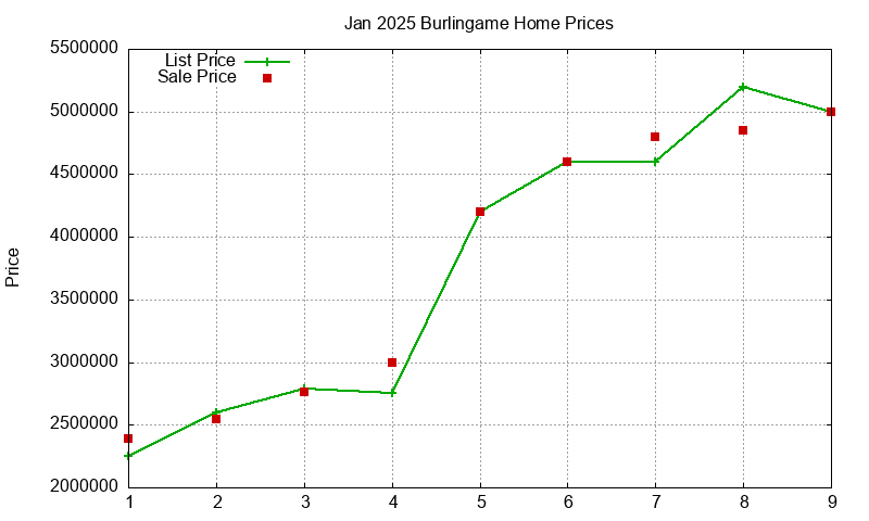 Burlingame Homes Just Sold 2025-01